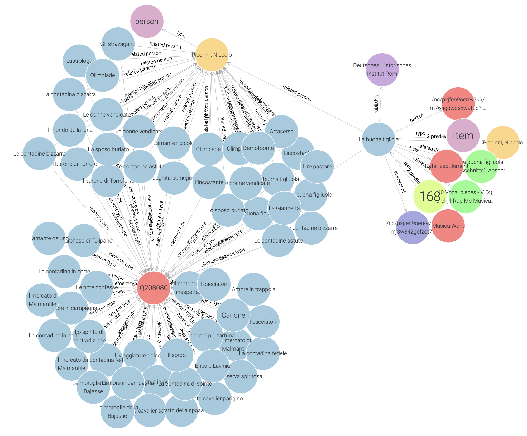 Final structure of the data as LOD
