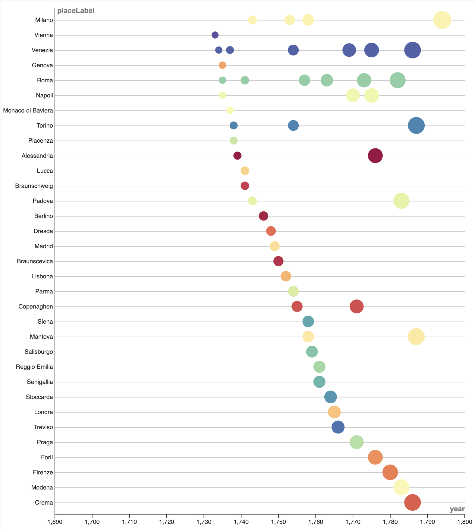 Beeswarm plot showing the staging history of Demofoonte